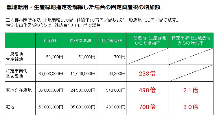 固定資産税　農地転用