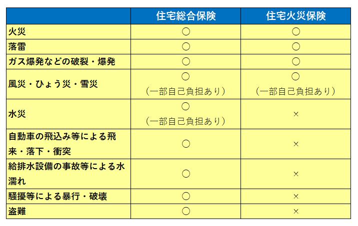 住宅総合保険と住宅火災保険の比較