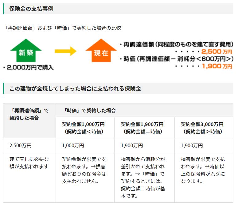 火災保険の契約金額設定