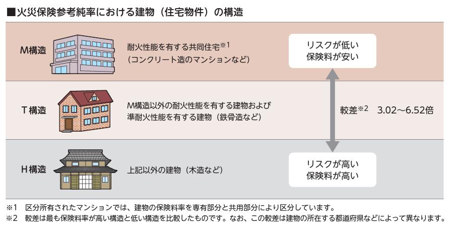 火災保険料算出のための建物構造区分