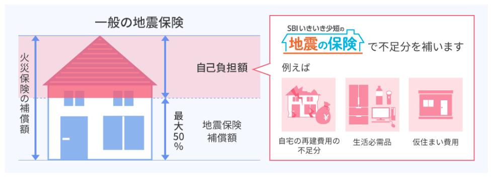 SBIいきいき少短の地震の保険