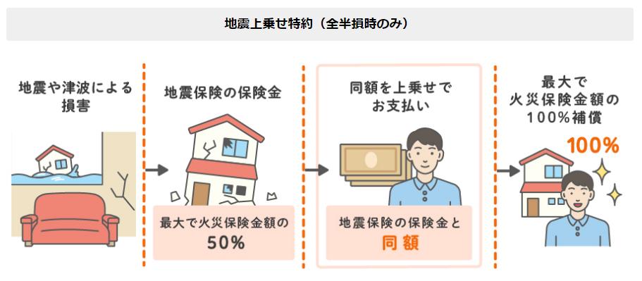 ソニー損保の新ネット火災保険